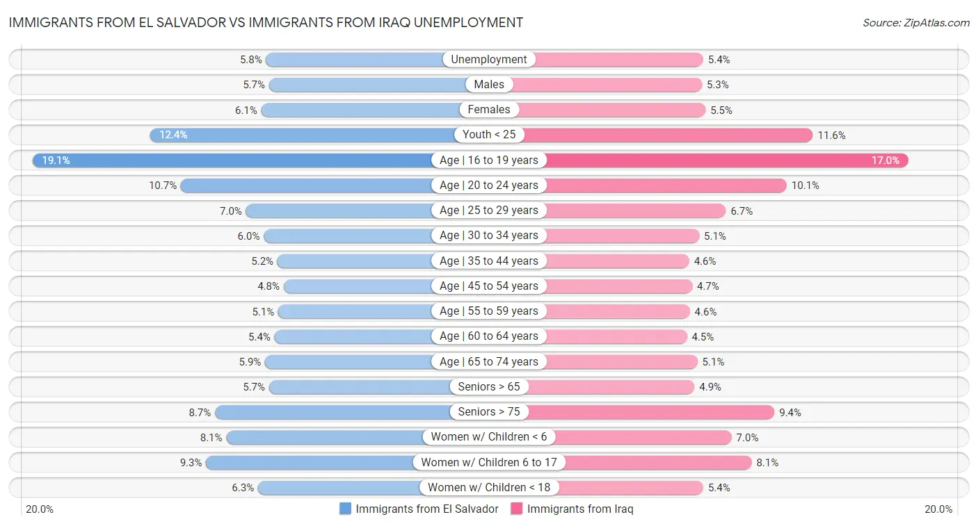 Immigrants from El Salvador vs Immigrants from Iraq Unemployment