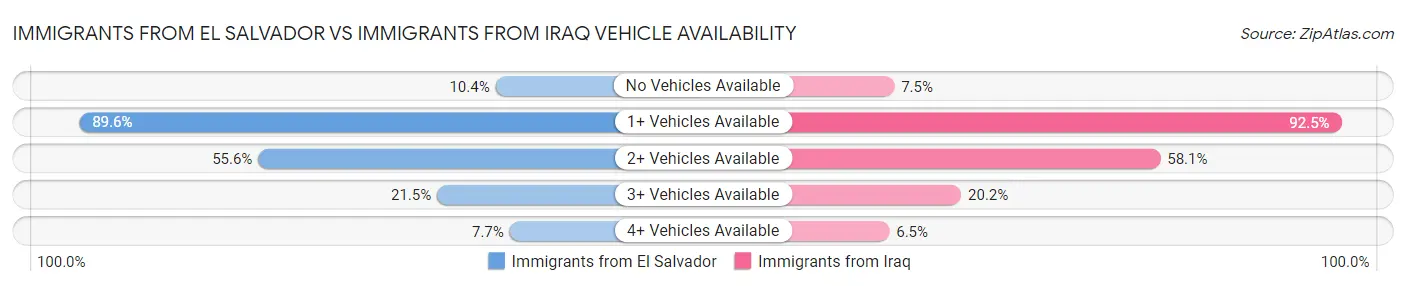 Immigrants from El Salvador vs Immigrants from Iraq Vehicle Availability