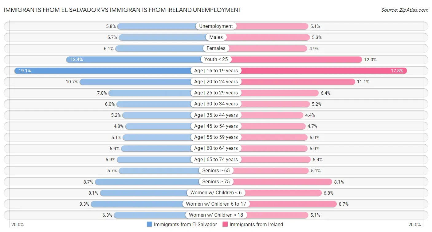 Immigrants from El Salvador vs Immigrants from Ireland Unemployment