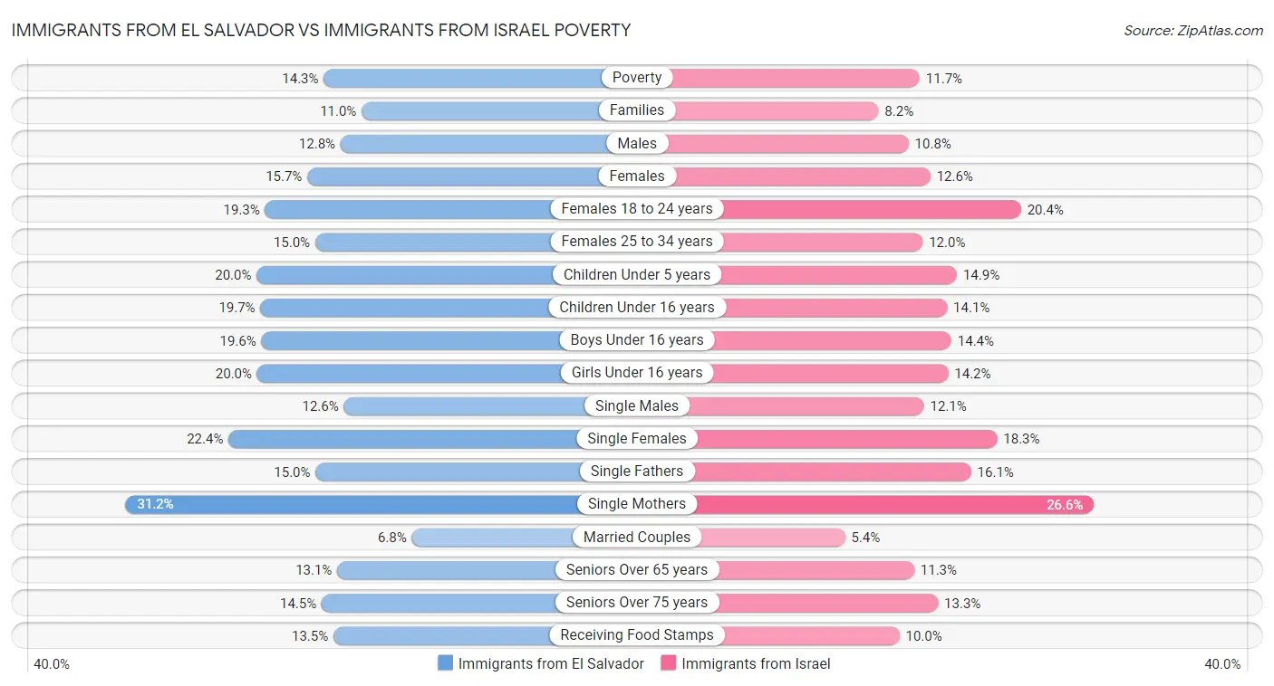 Immigrants from El Salvador vs Immigrants from Israel Poverty
