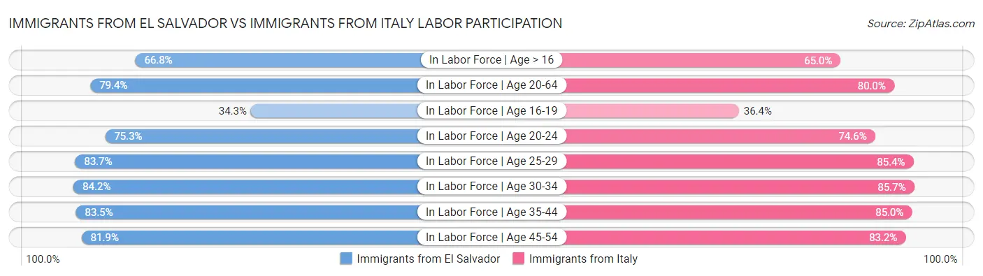 Immigrants from El Salvador vs Immigrants from Italy Labor Participation