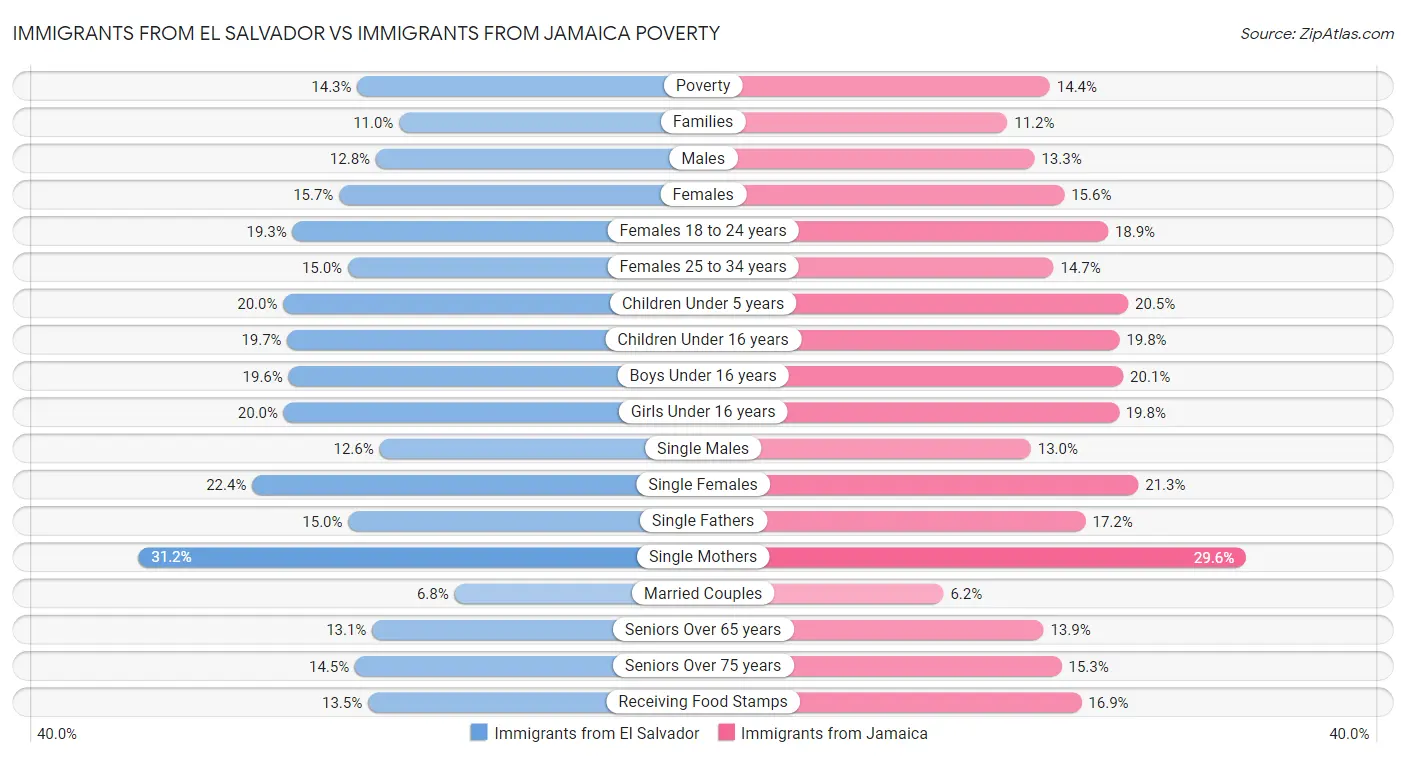 Immigrants from El Salvador vs Immigrants from Jamaica Poverty