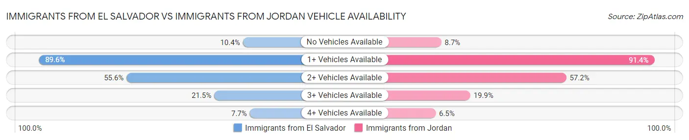 Immigrants from El Salvador vs Immigrants from Jordan Vehicle Availability