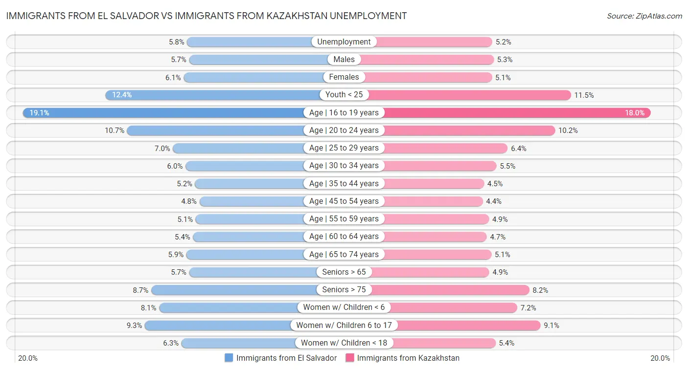 Immigrants from El Salvador vs Immigrants from Kazakhstan Unemployment