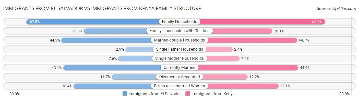 Immigrants from El Salvador vs Immigrants from Kenya Family Structure