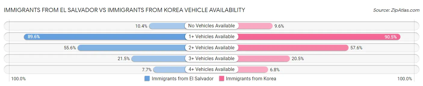 Immigrants from El Salvador vs Immigrants from Korea Vehicle Availability