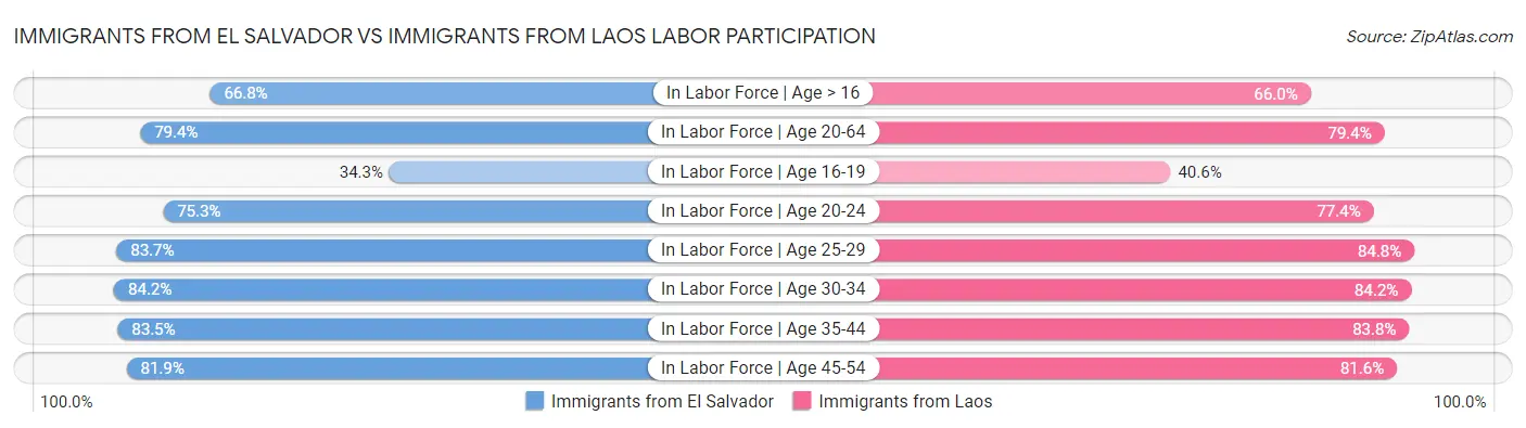 Immigrants from El Salvador vs Immigrants from Laos Labor Participation