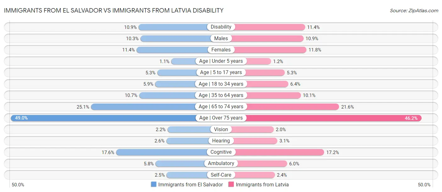 Immigrants from El Salvador vs Immigrants from Latvia Disability