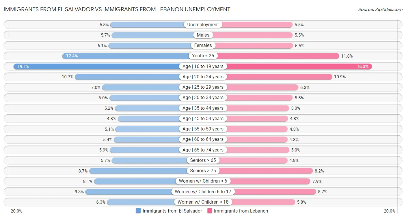 Immigrants from El Salvador vs Immigrants from Lebanon Unemployment