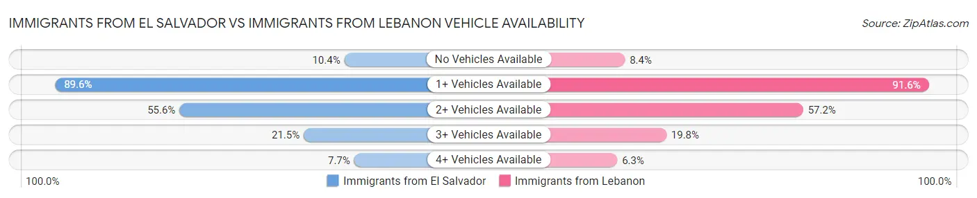 Immigrants from El Salvador vs Immigrants from Lebanon Vehicle Availability
