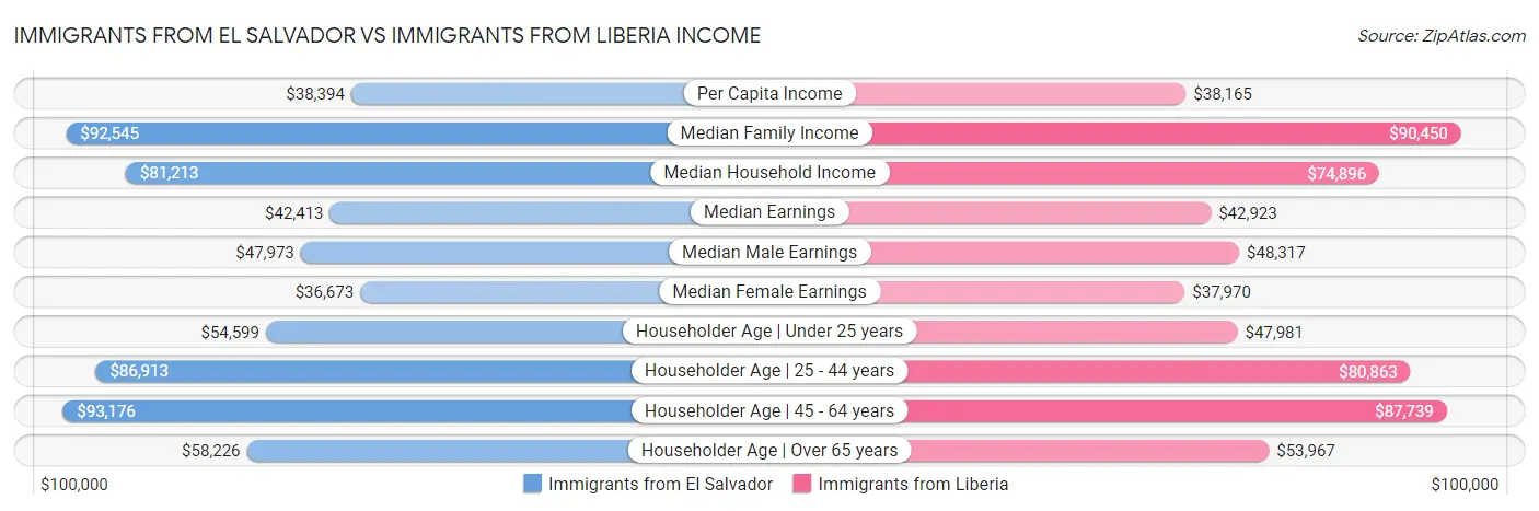 Immigrants from El Salvador vs Immigrants from Liberia Income
