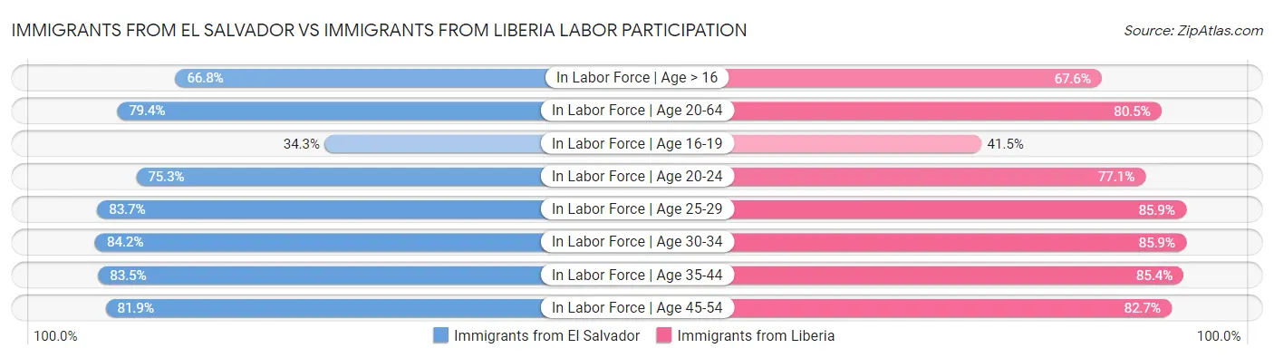 Immigrants from El Salvador vs Immigrants from Liberia Labor Participation