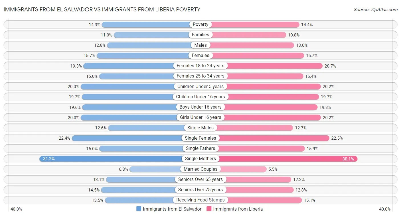 Immigrants from El Salvador vs Immigrants from Liberia Poverty