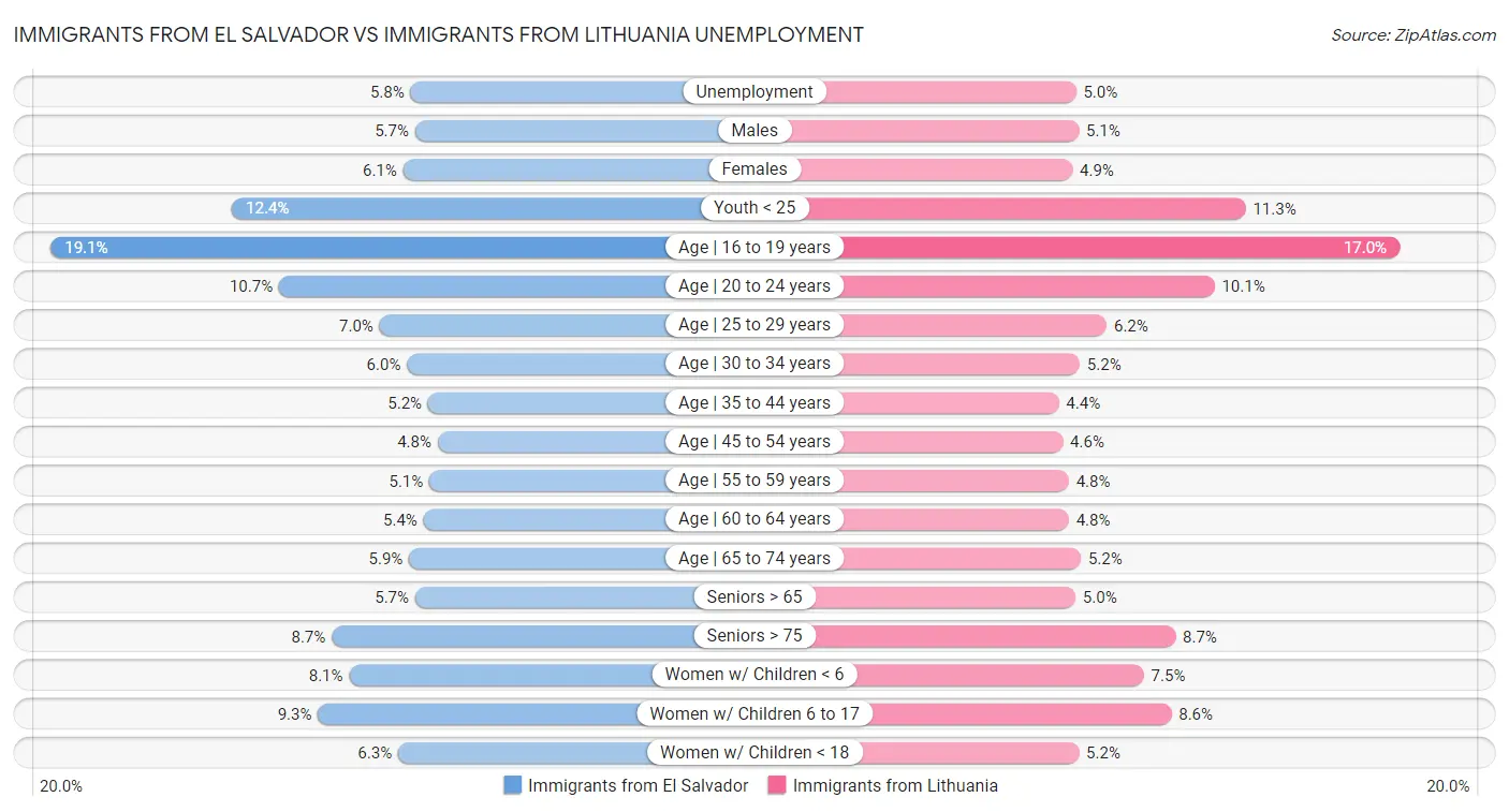 Immigrants from El Salvador vs Immigrants from Lithuania Unemployment