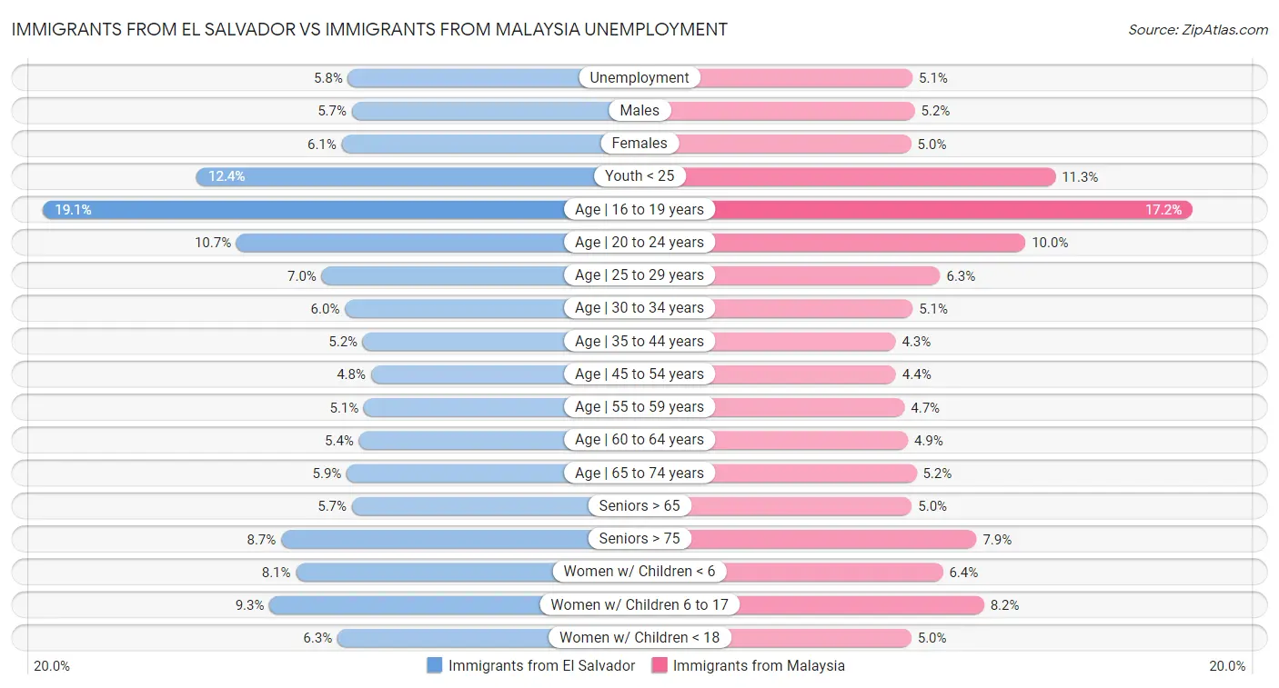 Immigrants from El Salvador vs Immigrants from Malaysia Unemployment