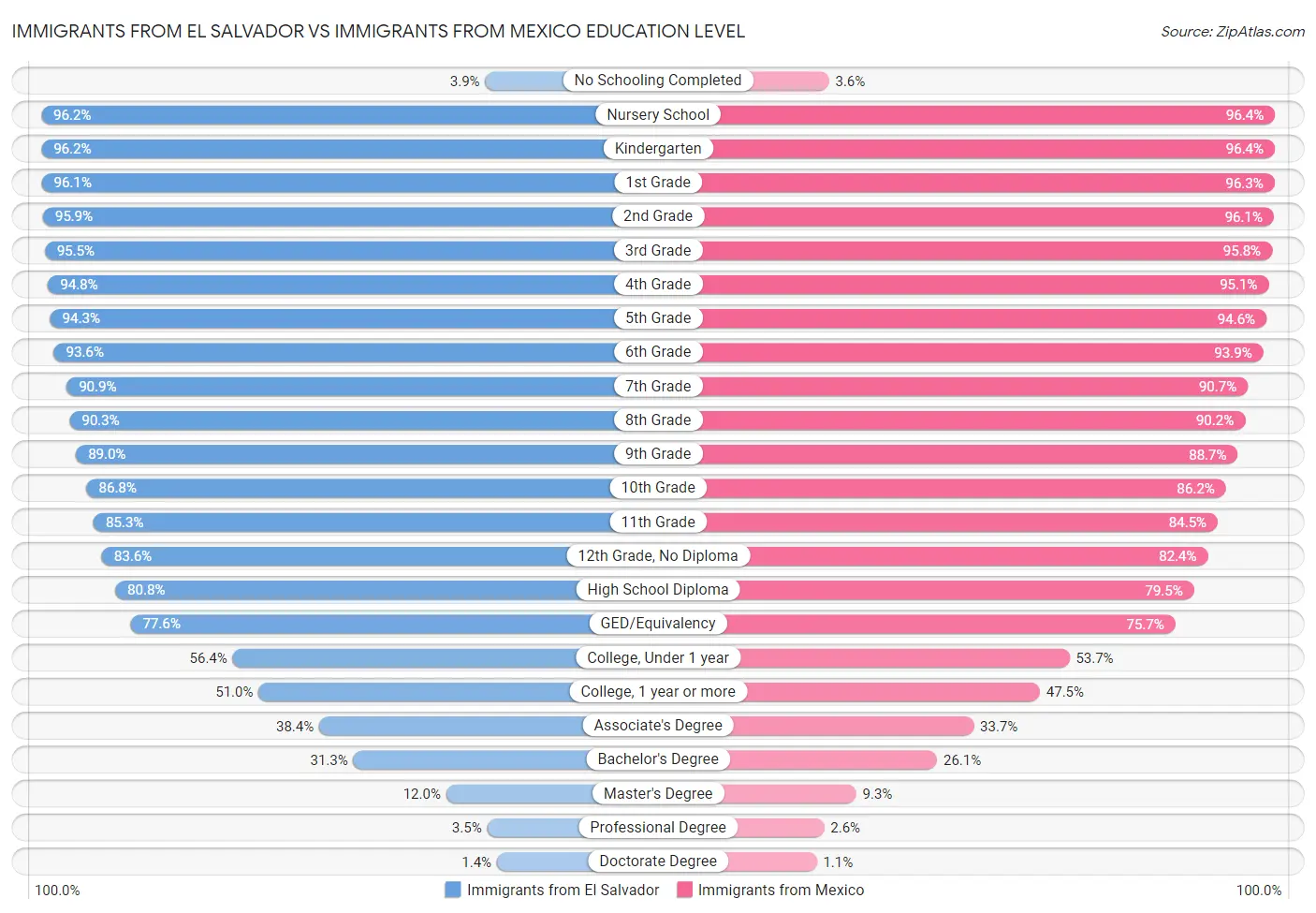 Immigrants from El Salvador vs Immigrants from Mexico Education Level