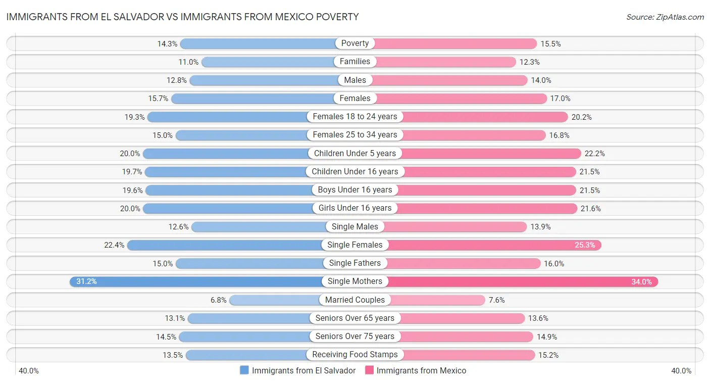 Immigrants from El Salvador vs Immigrants from Mexico Poverty