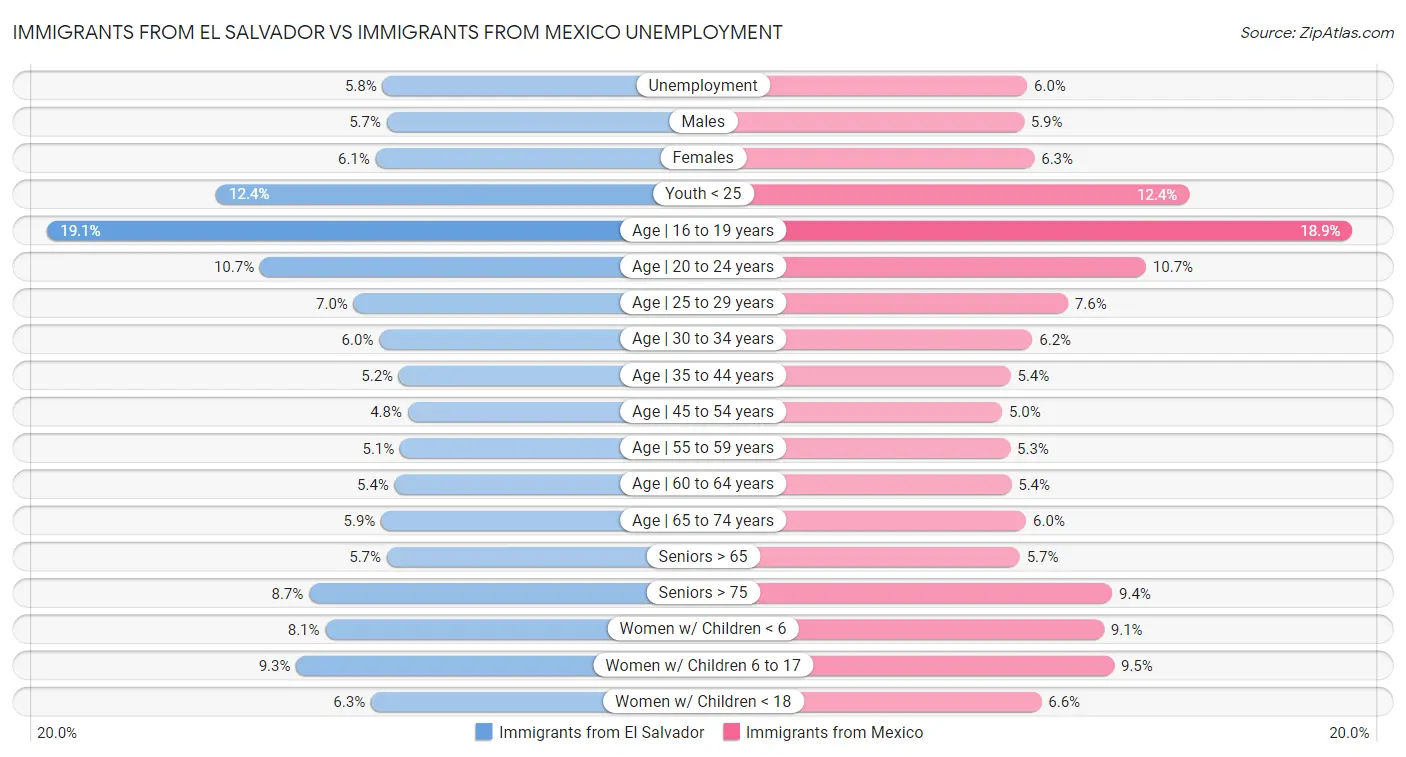 Immigrants from El Salvador vs Immigrants from Mexico Unemployment