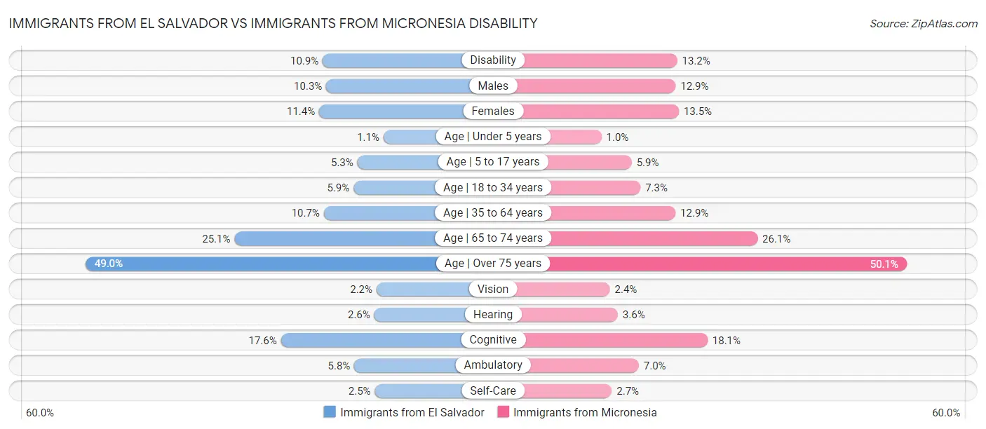 Immigrants from El Salvador vs Immigrants from Micronesia Disability