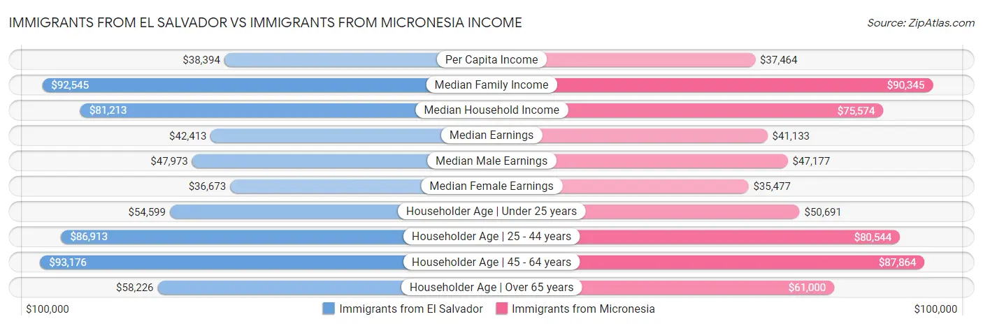 Immigrants from El Salvador vs Immigrants from Micronesia Income