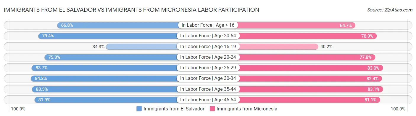 Immigrants from El Salvador vs Immigrants from Micronesia Labor Participation