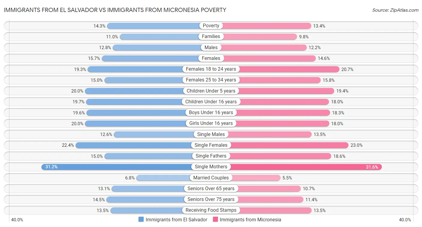 Immigrants from El Salvador vs Immigrants from Micronesia Poverty