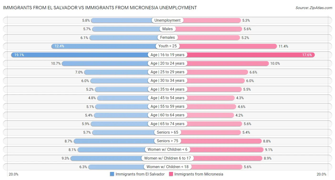 Immigrants from El Salvador vs Immigrants from Micronesia Unemployment