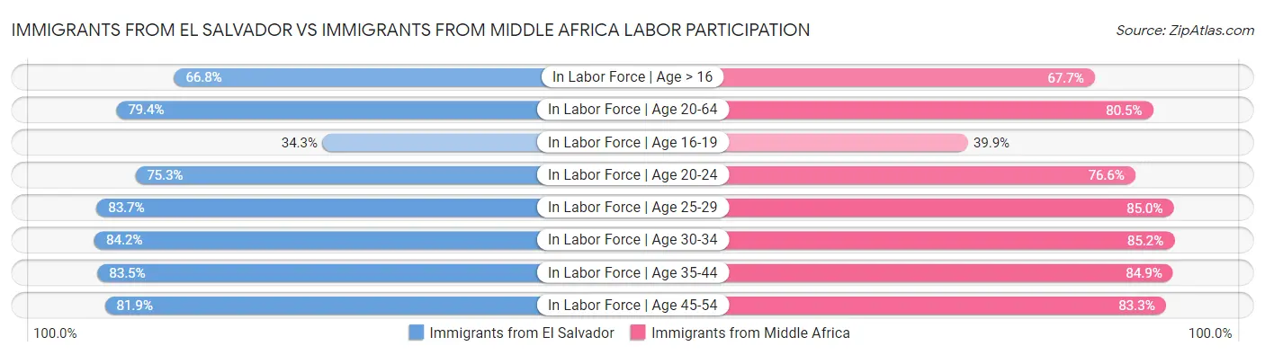 Immigrants from El Salvador vs Immigrants from Middle Africa Labor Participation