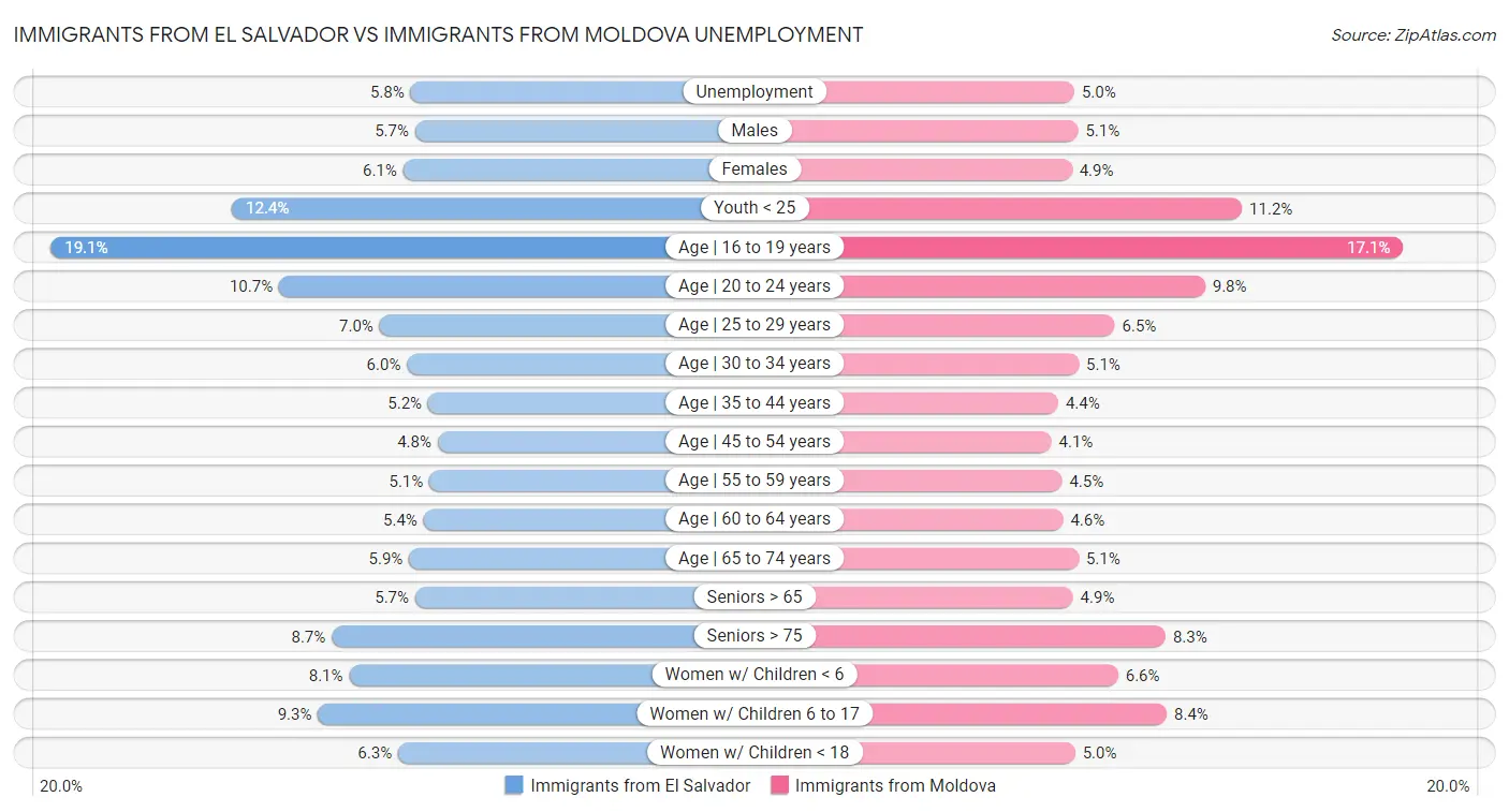 Immigrants from El Salvador vs Immigrants from Moldova Unemployment