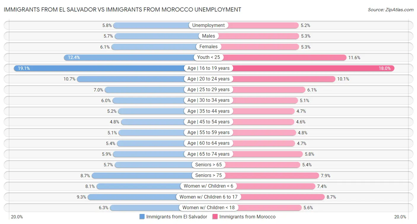 Immigrants from El Salvador vs Immigrants from Morocco Unemployment