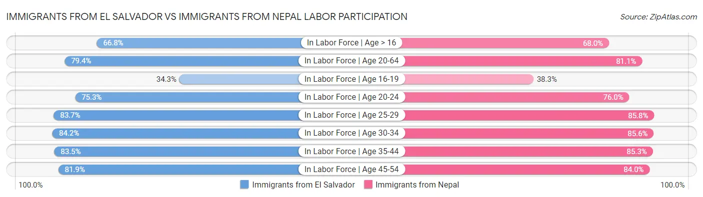 Immigrants from El Salvador vs Immigrants from Nepal Labor Participation