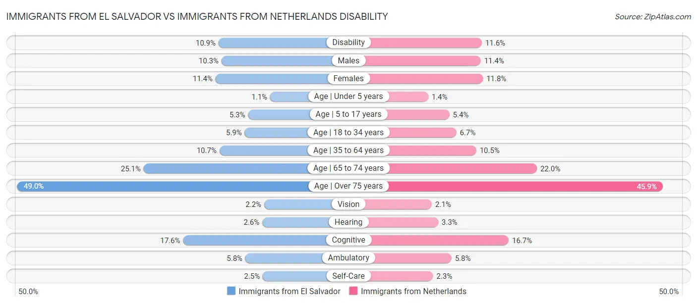 Immigrants from El Salvador vs Immigrants from Netherlands Disability