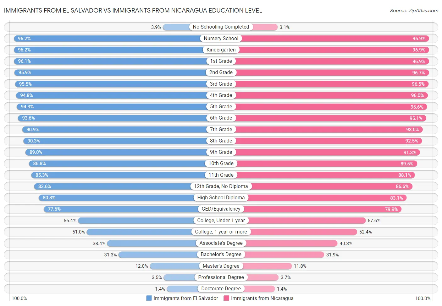 Immigrants from El Salvador vs Immigrants from Nicaragua Education Level