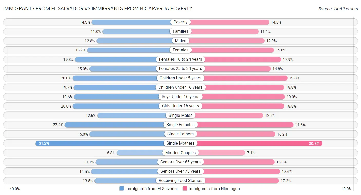 Immigrants from El Salvador vs Immigrants from Nicaragua Poverty