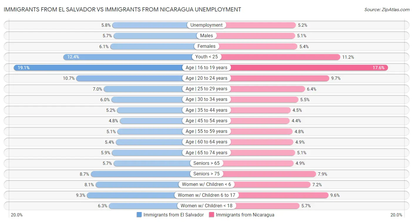 Immigrants from El Salvador vs Immigrants from Nicaragua Unemployment