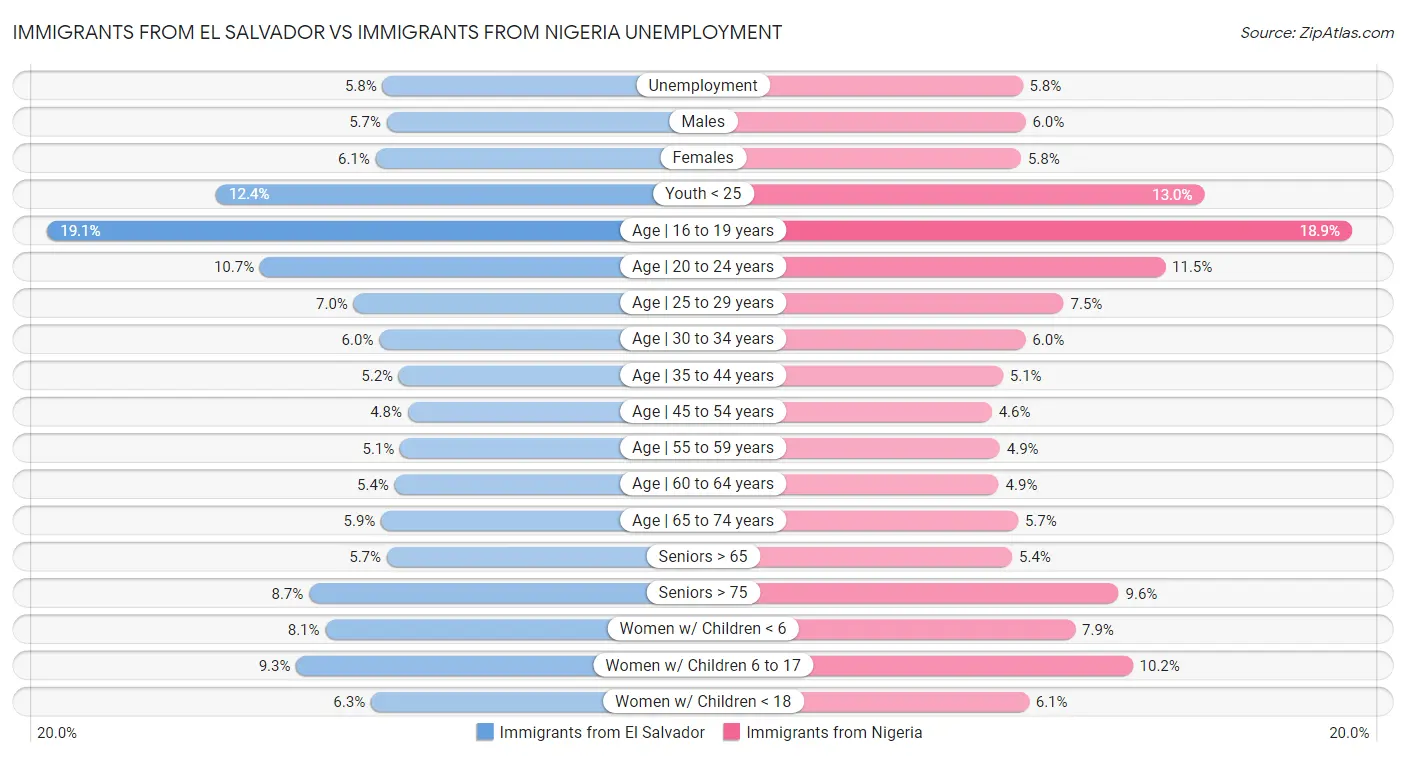 Immigrants from El Salvador vs Immigrants from Nigeria Unemployment