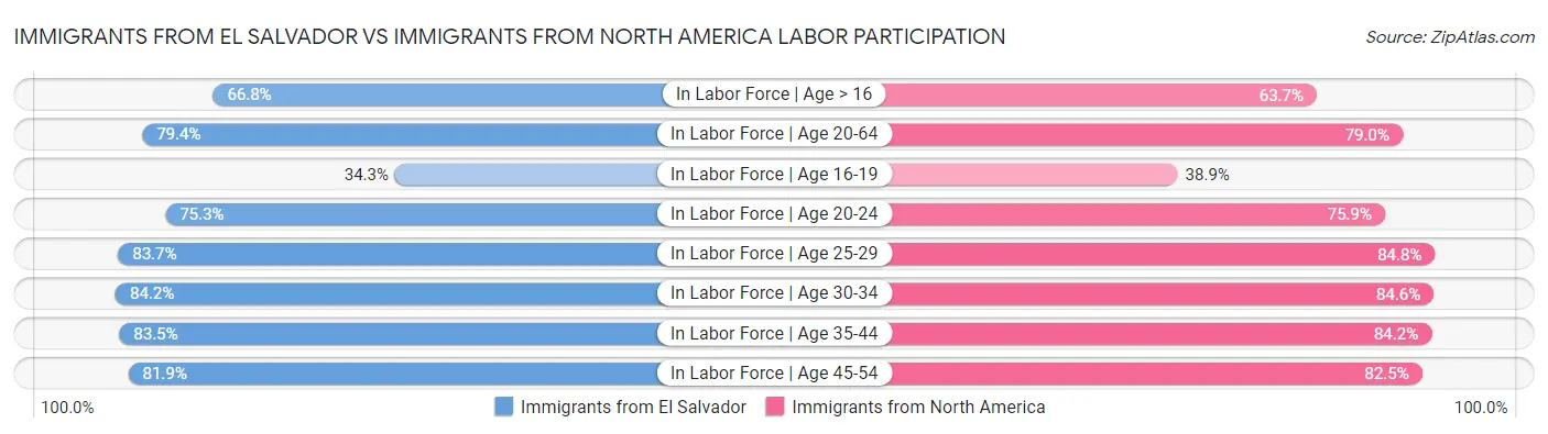 Immigrants from El Salvador vs Immigrants from North America Labor Participation