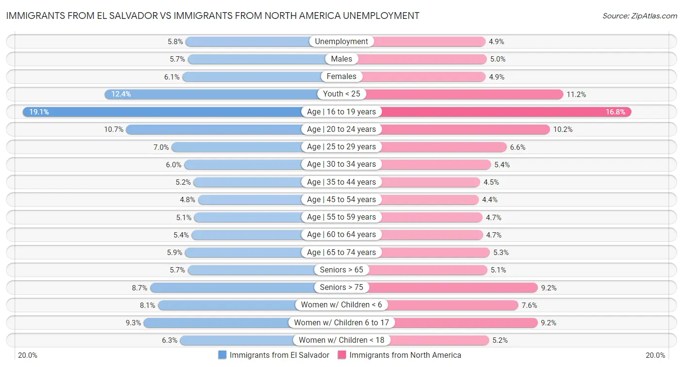 Immigrants from El Salvador vs Immigrants from North America Unemployment