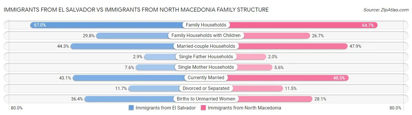 Immigrants from El Salvador vs Immigrants from North Macedonia Family Structure