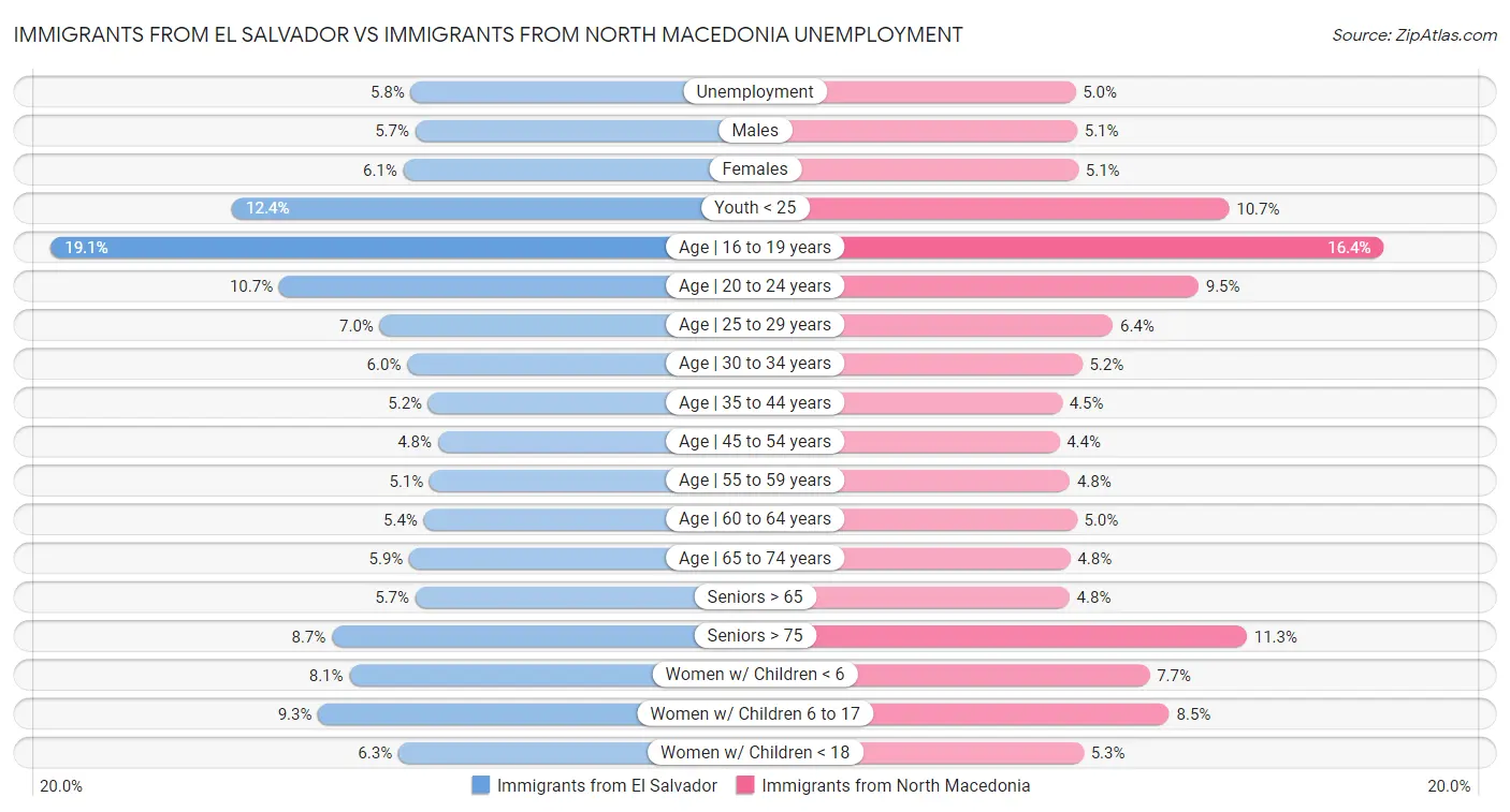 Immigrants from El Salvador vs Immigrants from North Macedonia Unemployment