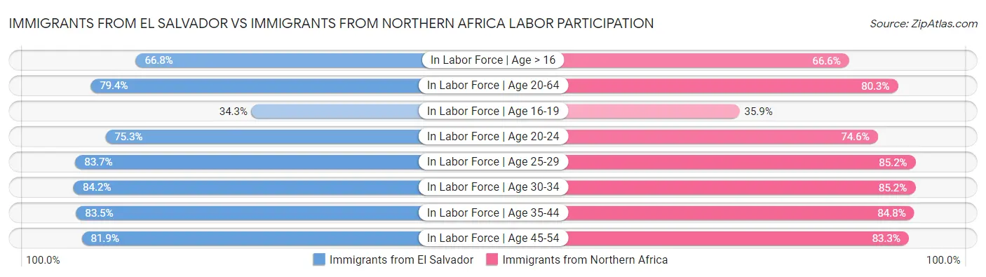 Immigrants from El Salvador vs Immigrants from Northern Africa Labor Participation