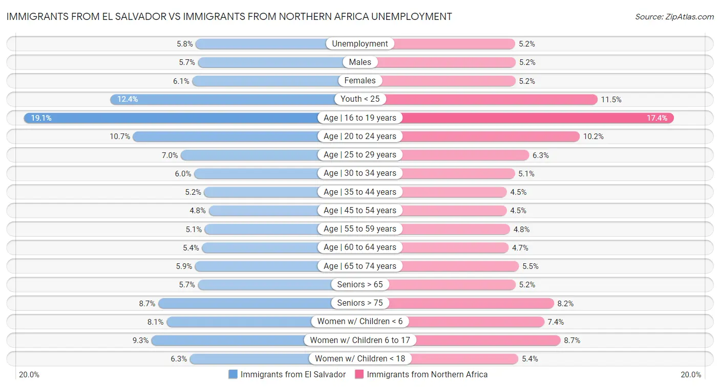 Immigrants from El Salvador vs Immigrants from Northern Africa Unemployment