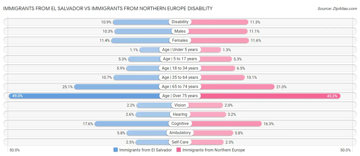 Immigrants from El Salvador vs Immigrants from Northern Europe Disability