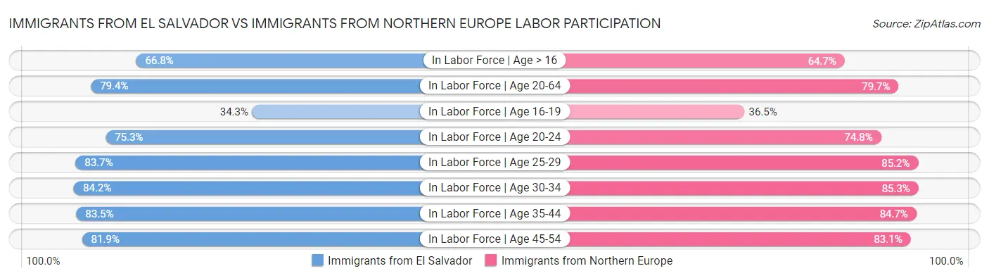Immigrants from El Salvador vs Immigrants from Northern Europe Labor Participation