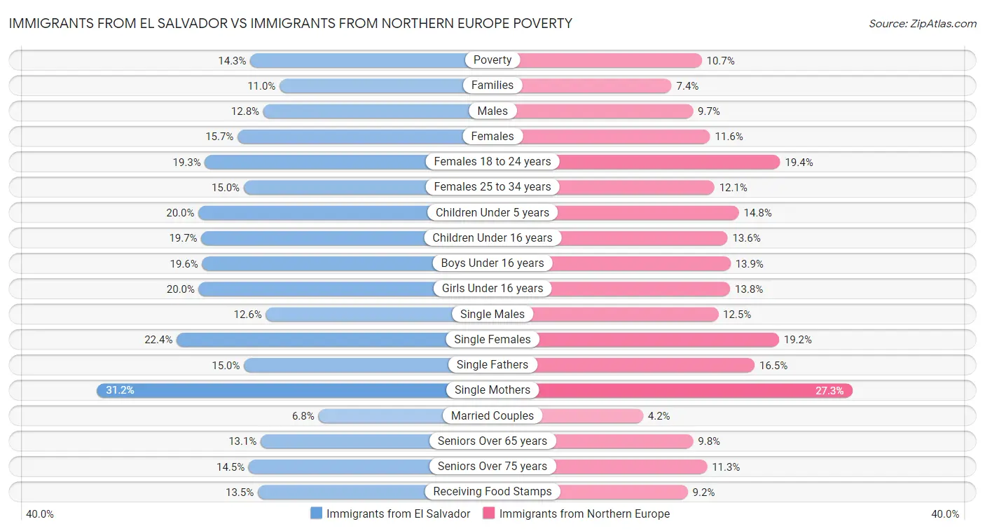 Immigrants from El Salvador vs Immigrants from Northern Europe Poverty