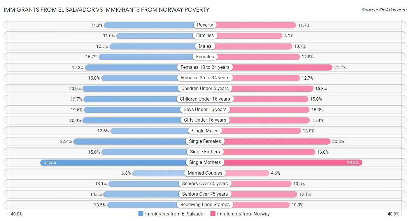 Immigrants from El Salvador vs Immigrants from Norway Poverty
