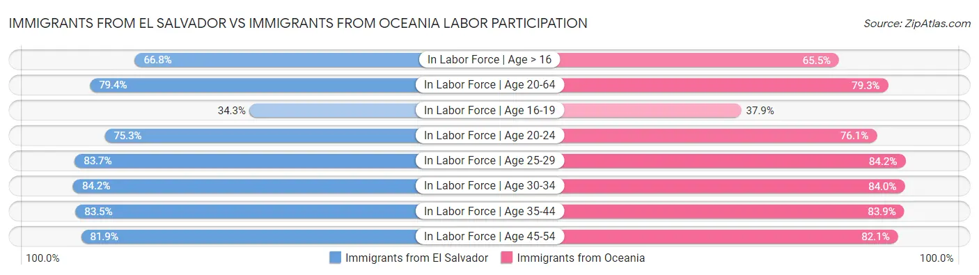 Immigrants from El Salvador vs Immigrants from Oceania Labor Participation