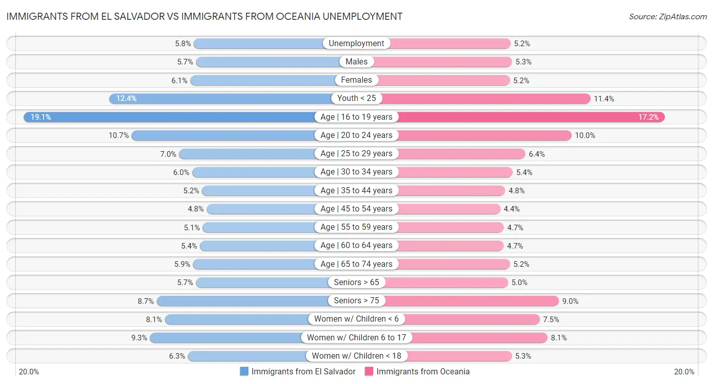 Immigrants from El Salvador vs Immigrants from Oceania Unemployment