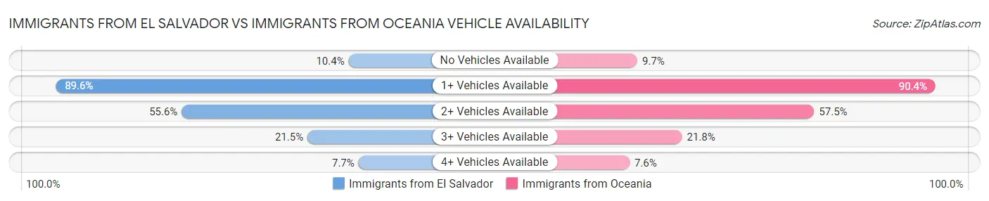 Immigrants from El Salvador vs Immigrants from Oceania Vehicle Availability