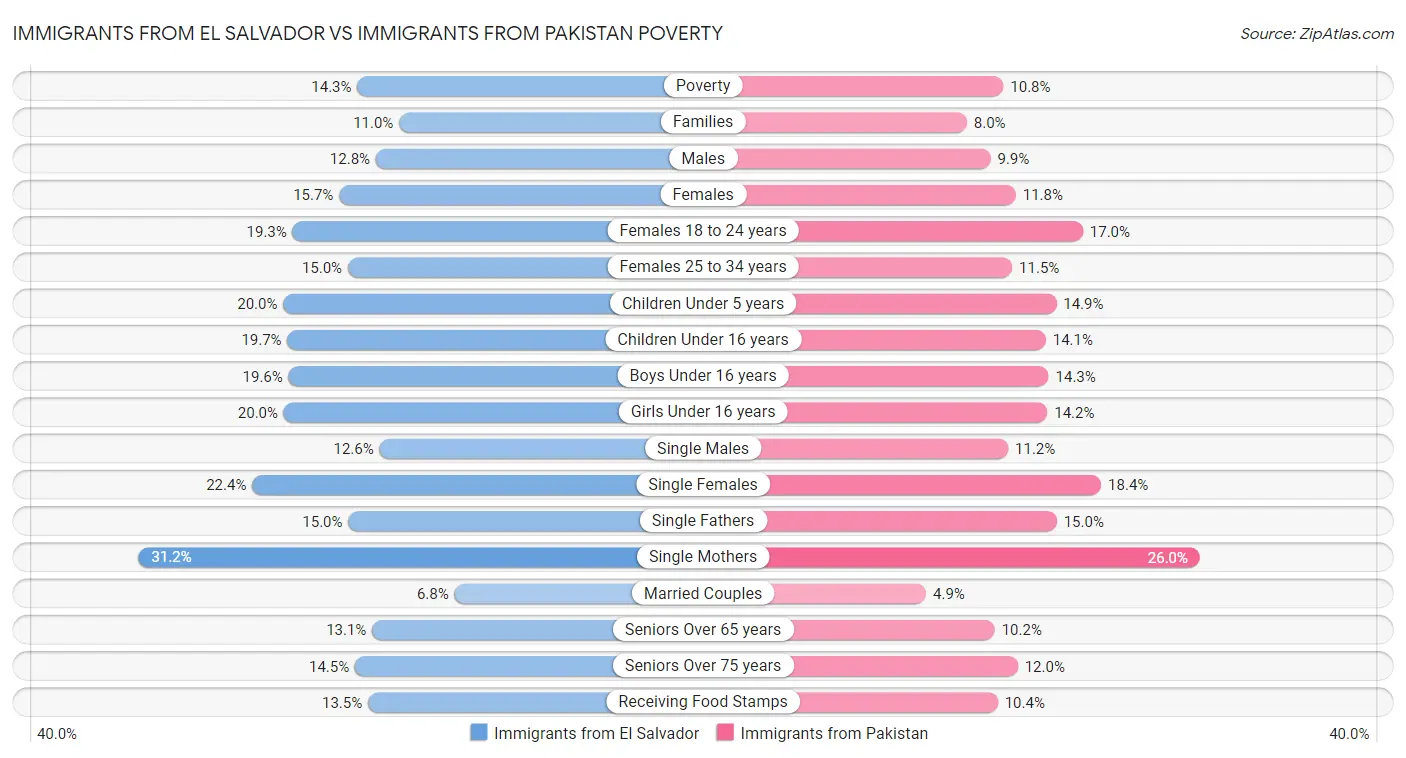 Immigrants from El Salvador vs Immigrants from Pakistan Poverty